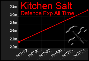 Total Graph of Kitchen Salt