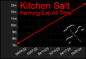 Total Graph of Kitchen Salt