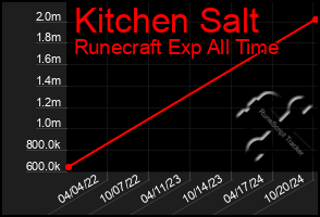 Total Graph of Kitchen Salt