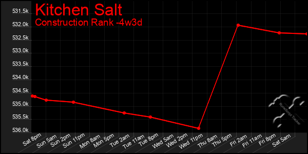 Last 31 Days Graph of Kitchen Salt