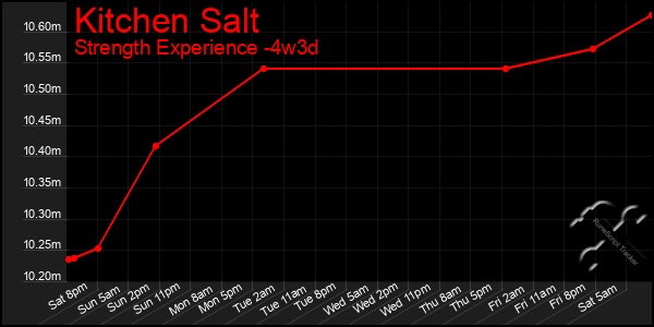 Last 31 Days Graph of Kitchen Salt