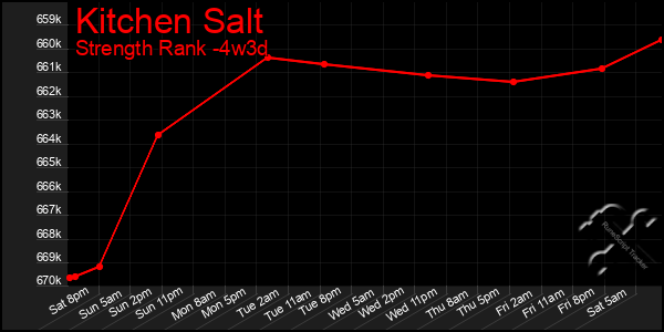 Last 31 Days Graph of Kitchen Salt