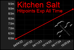 Total Graph of Kitchen Salt