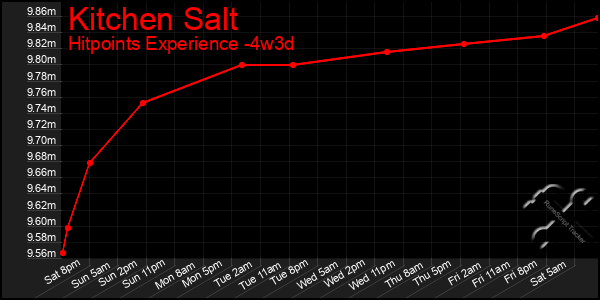 Last 31 Days Graph of Kitchen Salt