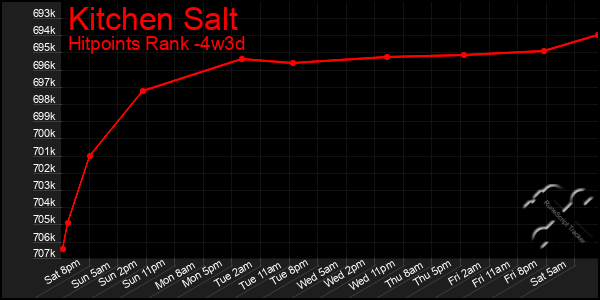 Last 31 Days Graph of Kitchen Salt