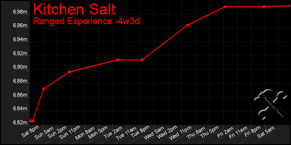 Last 31 Days Graph of Kitchen Salt