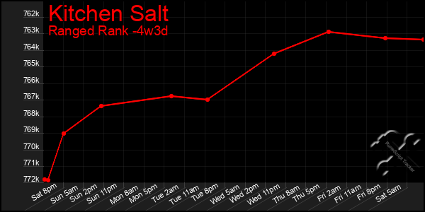 Last 31 Days Graph of Kitchen Salt