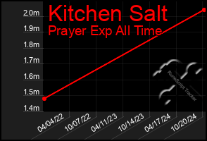 Total Graph of Kitchen Salt