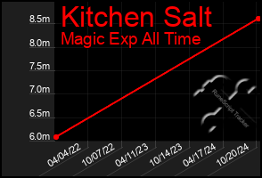 Total Graph of Kitchen Salt