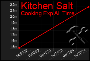 Total Graph of Kitchen Salt