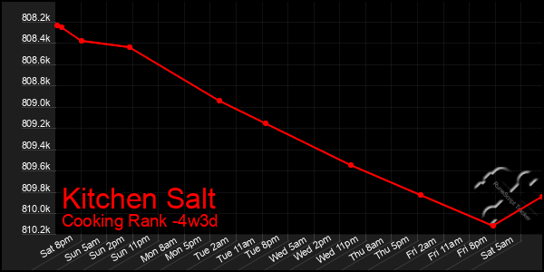 Last 31 Days Graph of Kitchen Salt