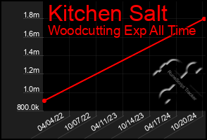 Total Graph of Kitchen Salt