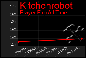 Total Graph of Kitchenrobot