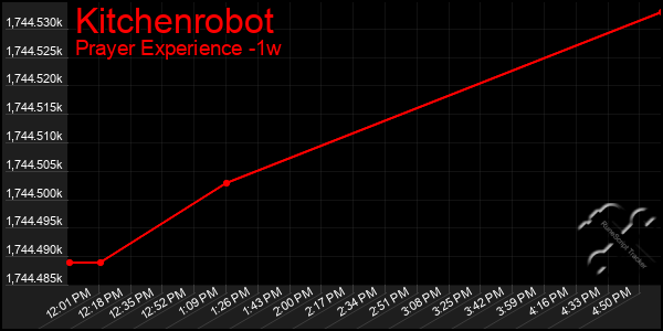 Last 7 Days Graph of Kitchenrobot