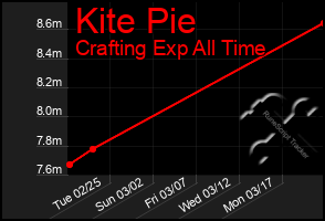 Total Graph of Kite Pie