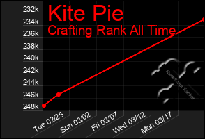 Total Graph of Kite Pie