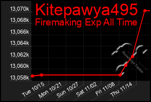 Total Graph of Kitepawya495