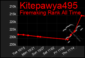 Total Graph of Kitepawya495