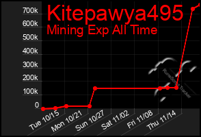 Total Graph of Kitepawya495