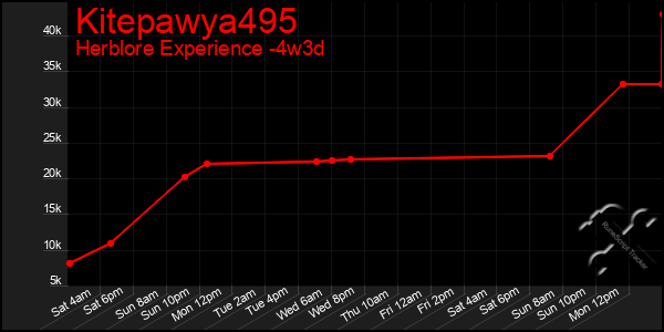 Last 31 Days Graph of Kitepawya495