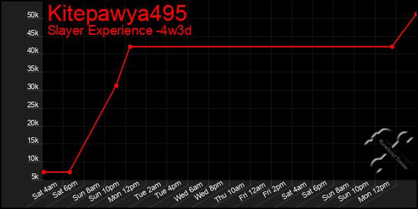 Last 31 Days Graph of Kitepawya495