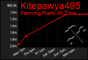 Total Graph of Kitepawya495