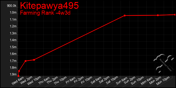 Last 31 Days Graph of Kitepawya495