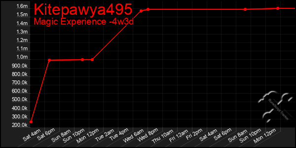 Last 31 Days Graph of Kitepawya495