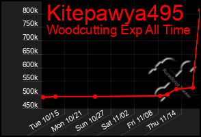 Total Graph of Kitepawya495