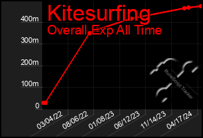 Total Graph of Kitesurfing