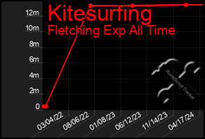 Total Graph of Kitesurfing