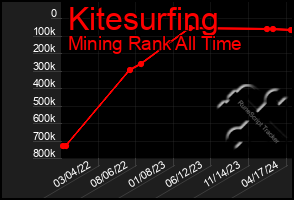 Total Graph of Kitesurfing