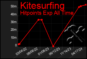 Total Graph of Kitesurfing