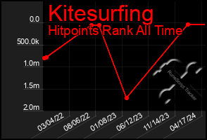 Total Graph of Kitesurfing