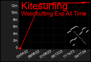 Total Graph of Kitesurfing