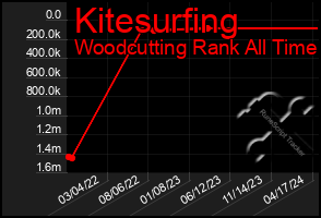 Total Graph of Kitesurfing