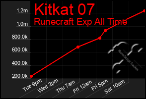 Total Graph of Kitkat 07