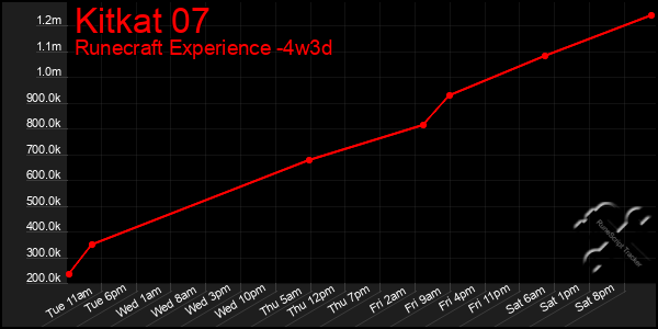 Last 31 Days Graph of Kitkat 07
