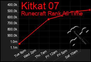Total Graph of Kitkat 07