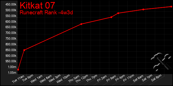 Last 31 Days Graph of Kitkat 07