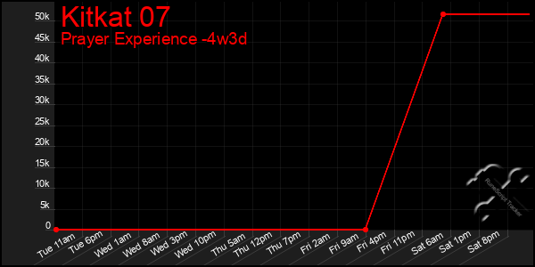 Last 31 Days Graph of Kitkat 07