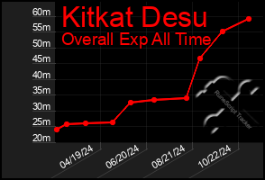 Total Graph of Kitkat Desu