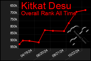 Total Graph of Kitkat Desu