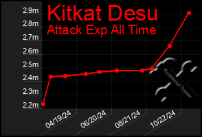 Total Graph of Kitkat Desu