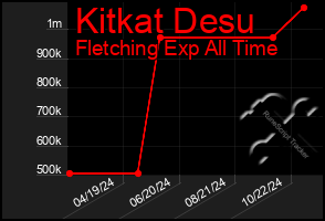 Total Graph of Kitkat Desu