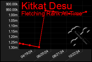 Total Graph of Kitkat Desu