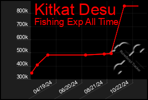 Total Graph of Kitkat Desu