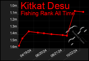 Total Graph of Kitkat Desu