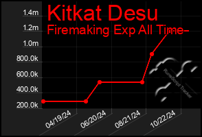 Total Graph of Kitkat Desu