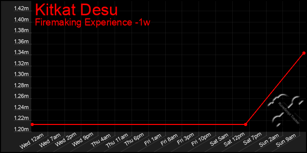 Last 7 Days Graph of Kitkat Desu